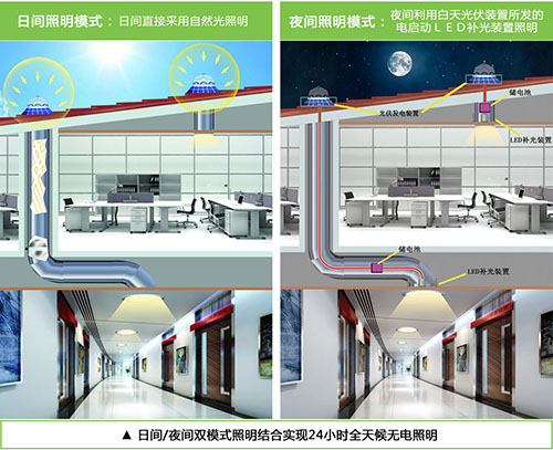 香港正能量光導(dǎo)照明系統(tǒng)白天、夜間工作原理.jpg